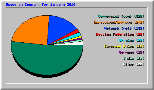 Usage by Country for January 2016