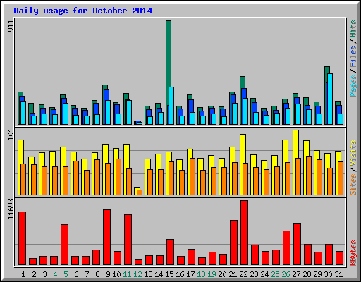 Daily usage for October 2014