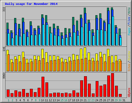 Daily usage for November 2014