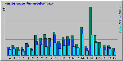 Hourly usage for October 2014