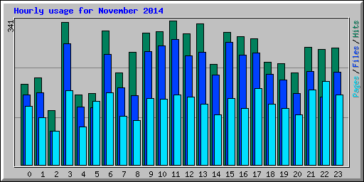 Hourly usage for November 2014